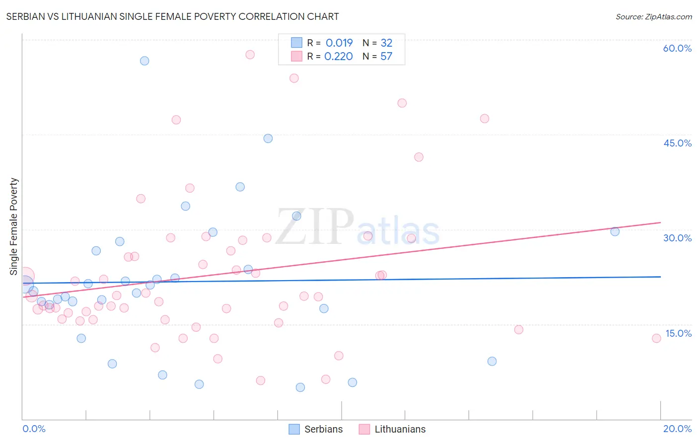 Serbian vs Lithuanian Single Female Poverty