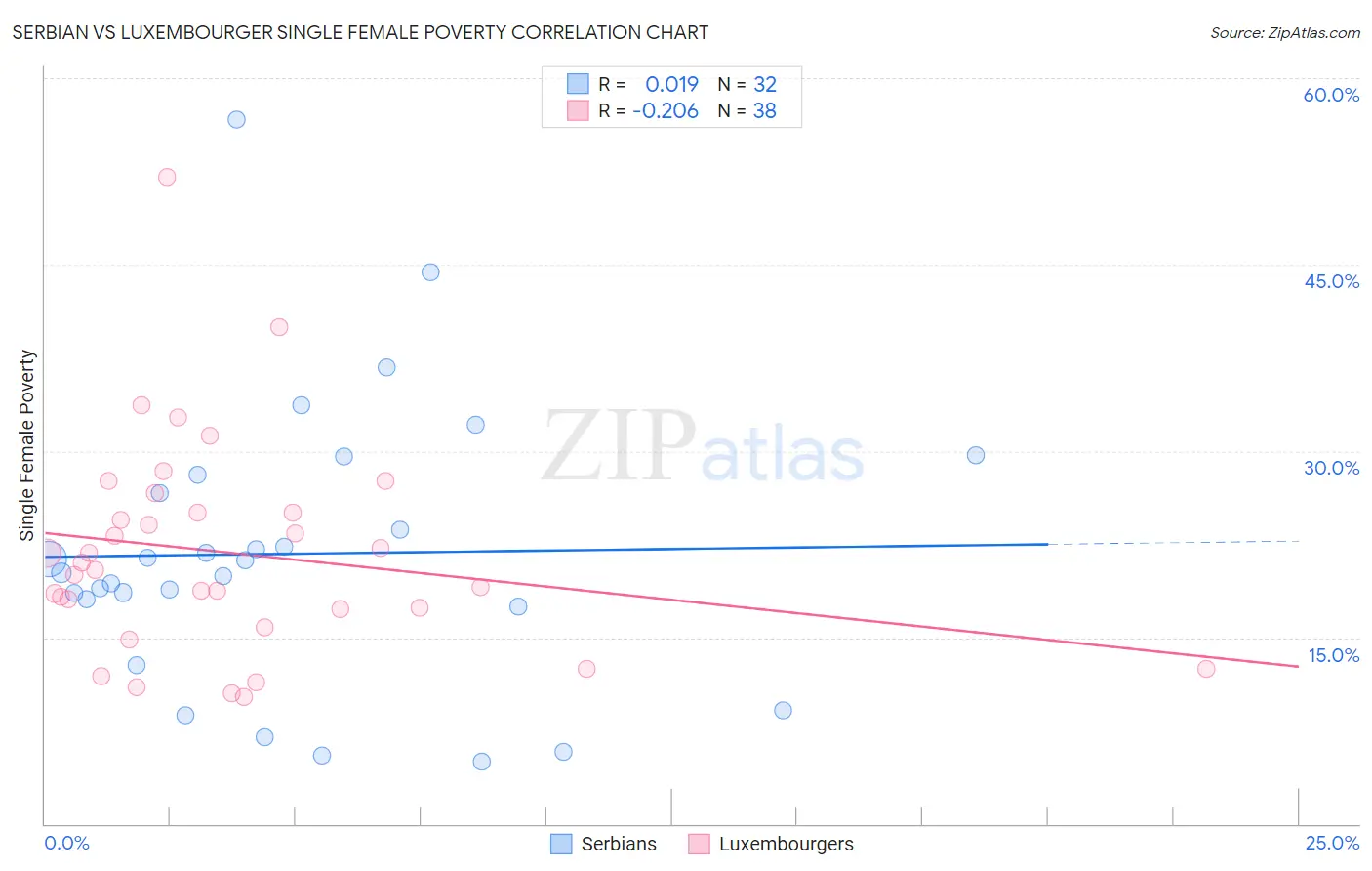 Serbian vs Luxembourger Single Female Poverty