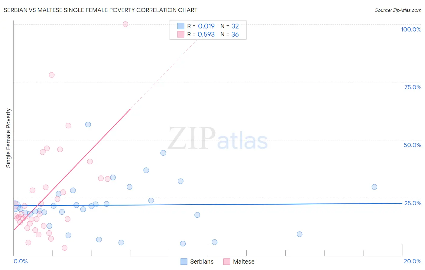 Serbian vs Maltese Single Female Poverty
