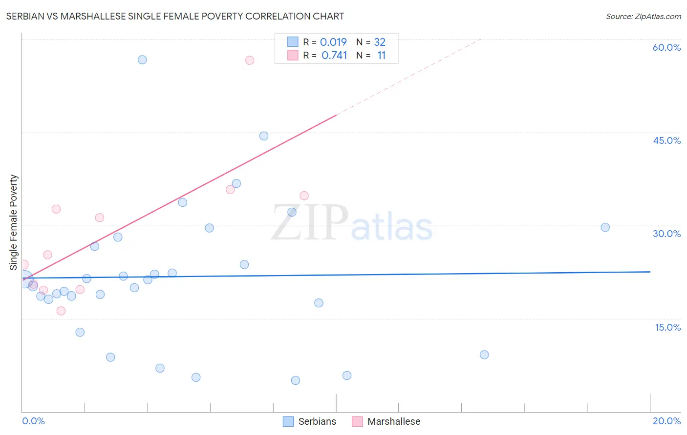 Serbian vs Marshallese Single Female Poverty