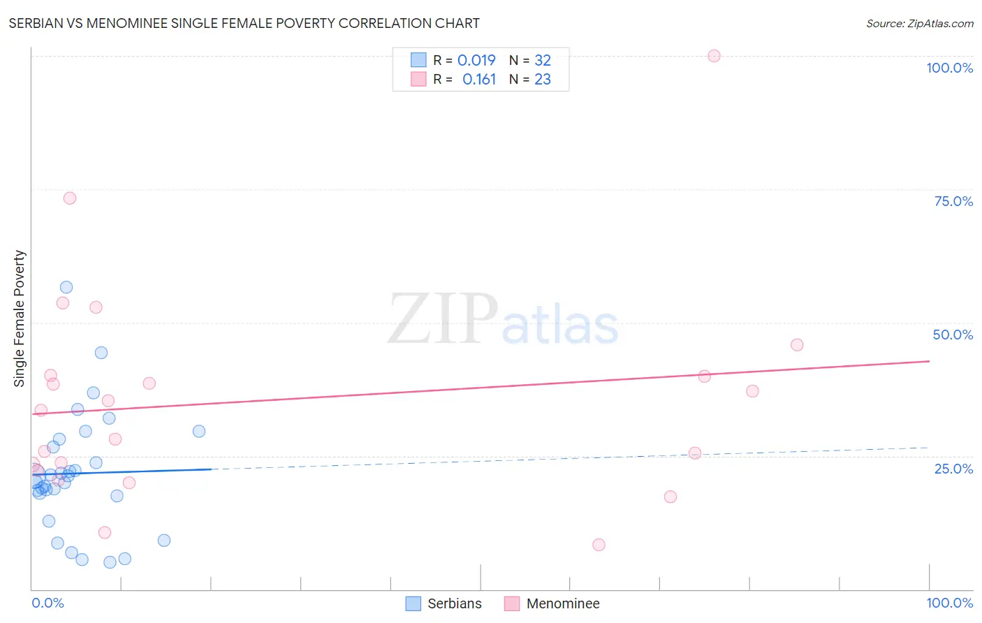 Serbian vs Menominee Single Female Poverty