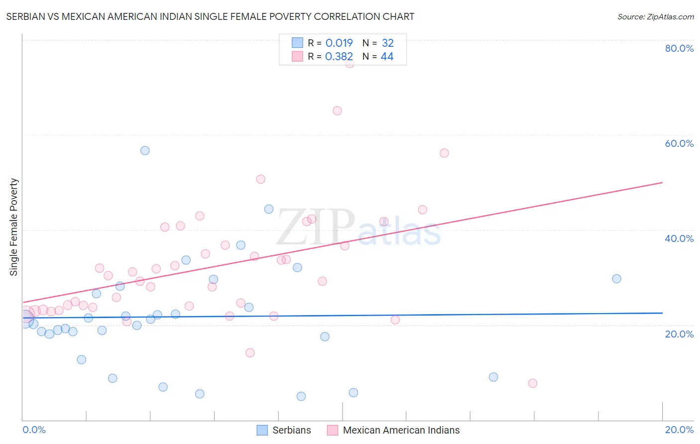 Serbian vs Mexican American Indian Single Female Poverty