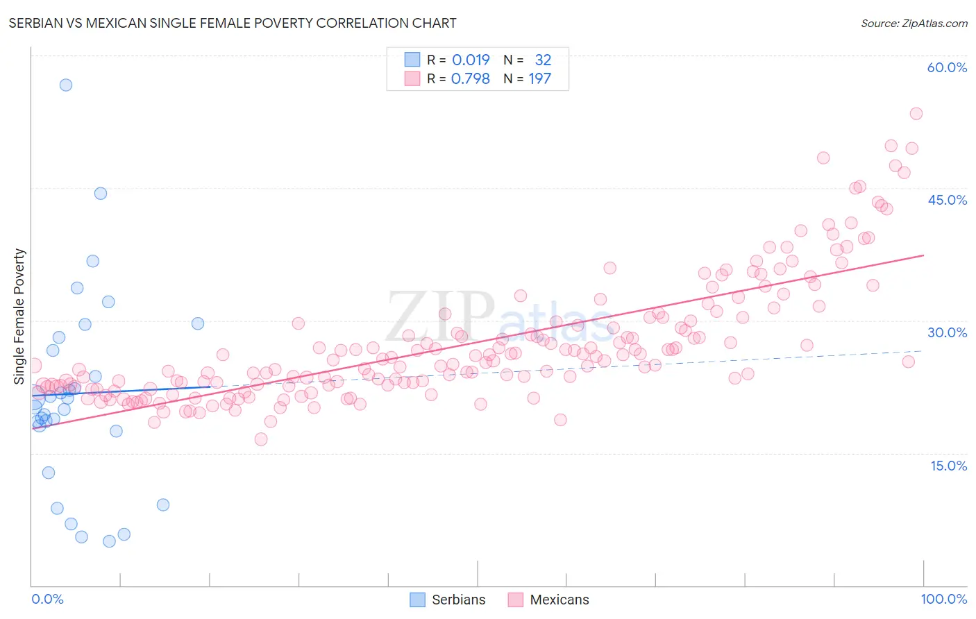 Serbian vs Mexican Single Female Poverty
