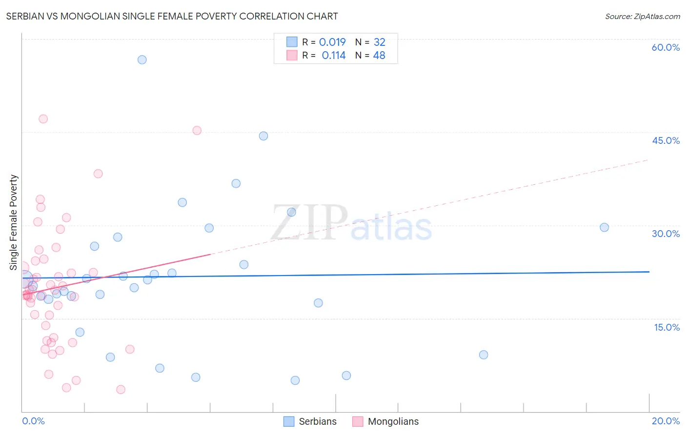 Serbian vs Mongolian Single Female Poverty