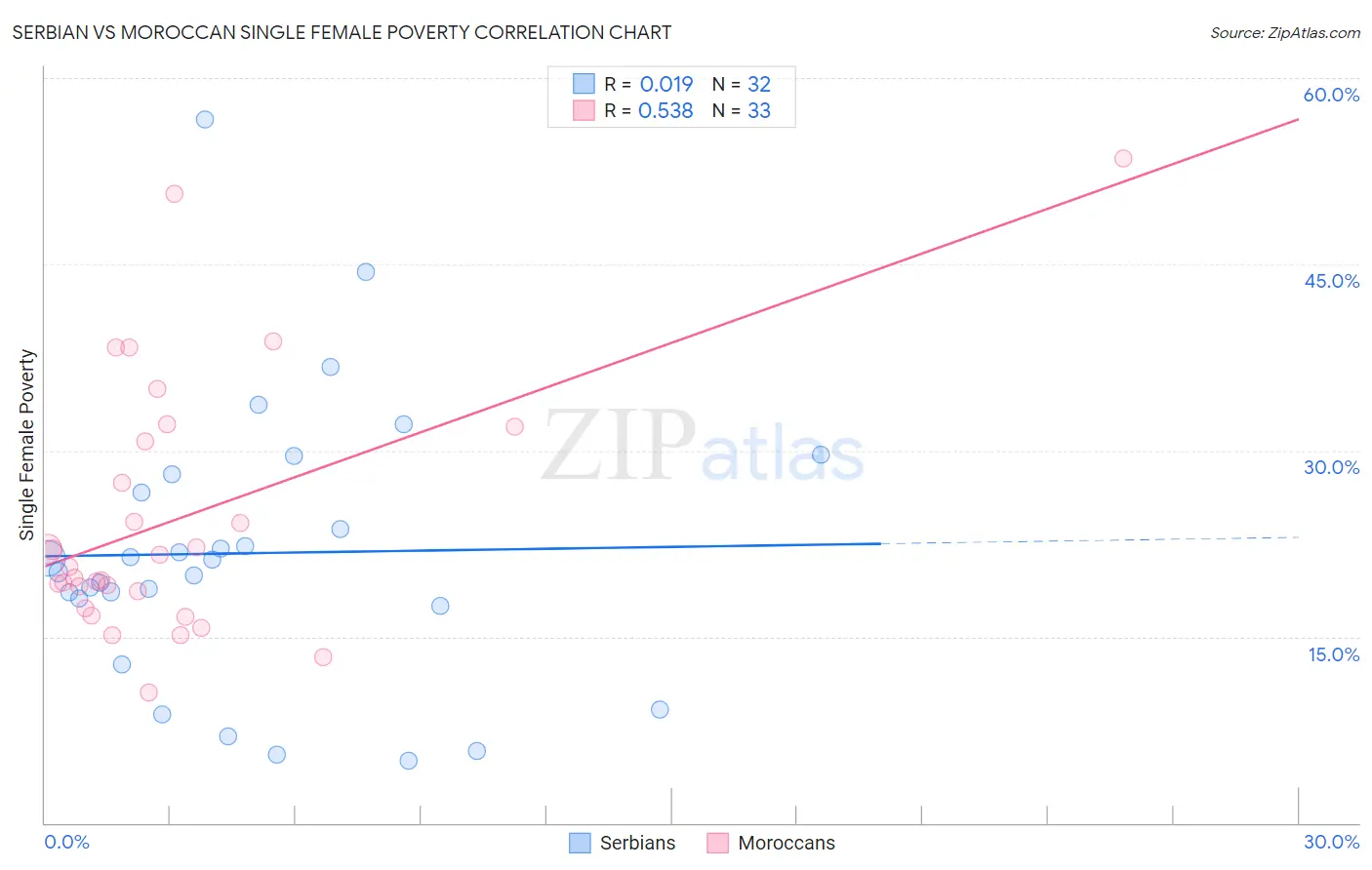 Serbian vs Moroccan Single Female Poverty