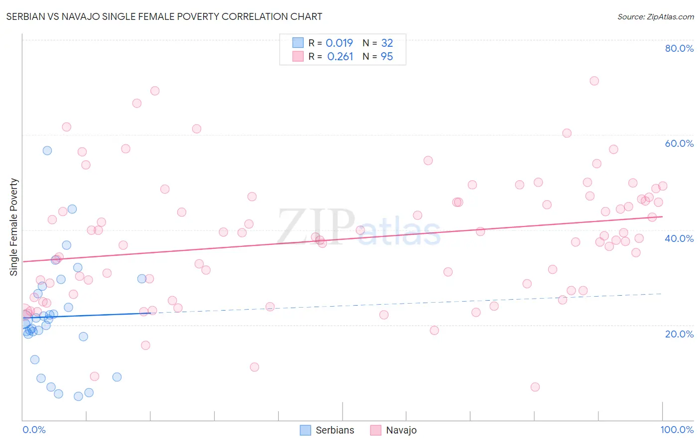 Serbian vs Navajo Single Female Poverty