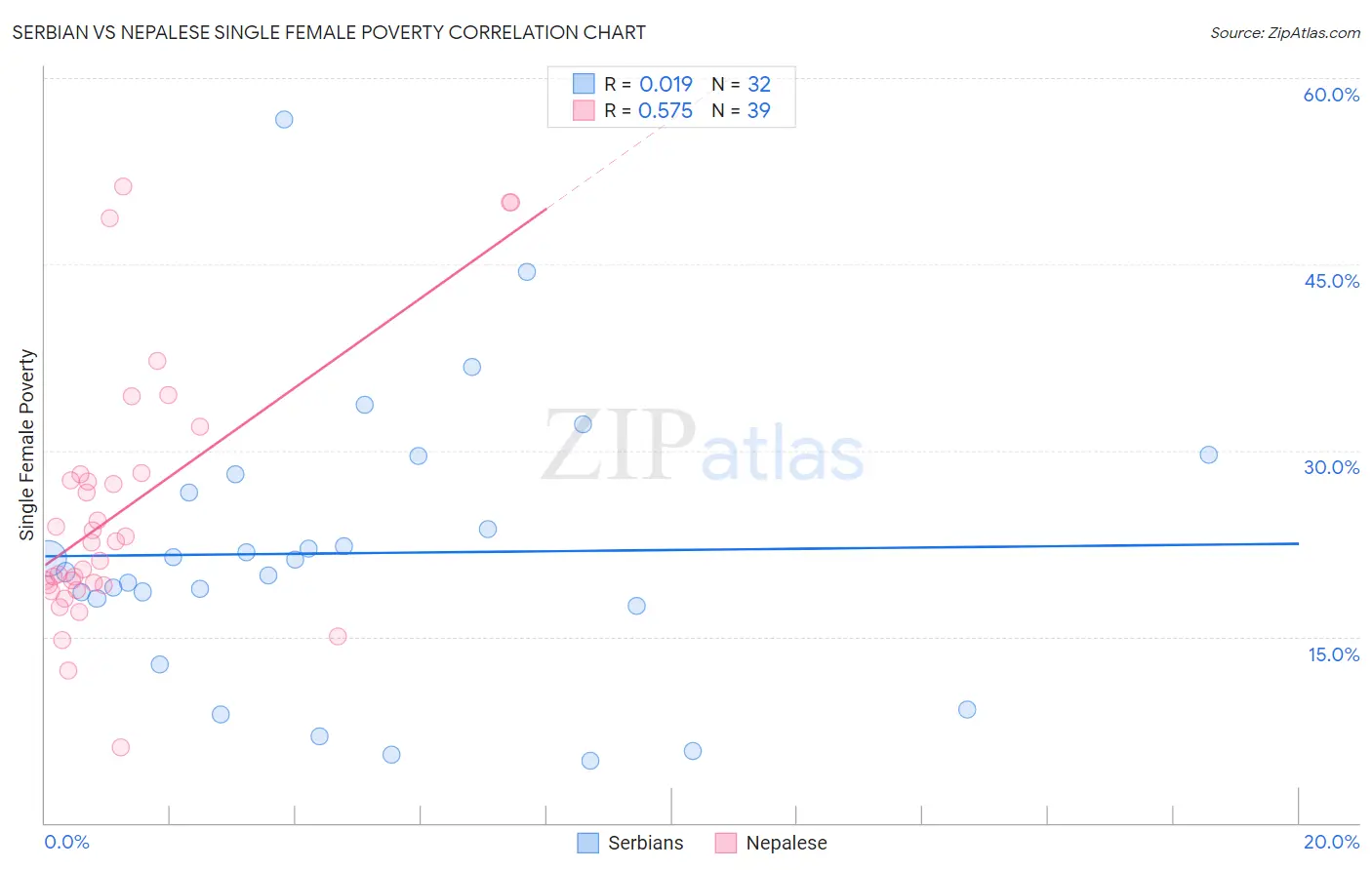 Serbian vs Nepalese Single Female Poverty