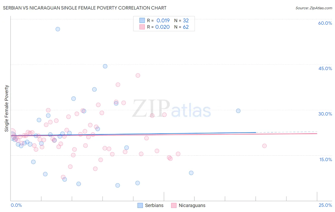 Serbian vs Nicaraguan Single Female Poverty