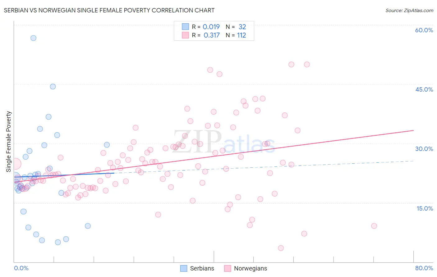 Serbian vs Norwegian Single Female Poverty