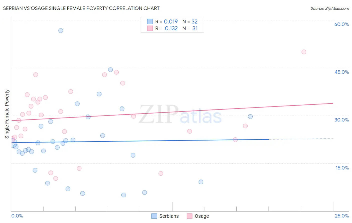 Serbian vs Osage Single Female Poverty