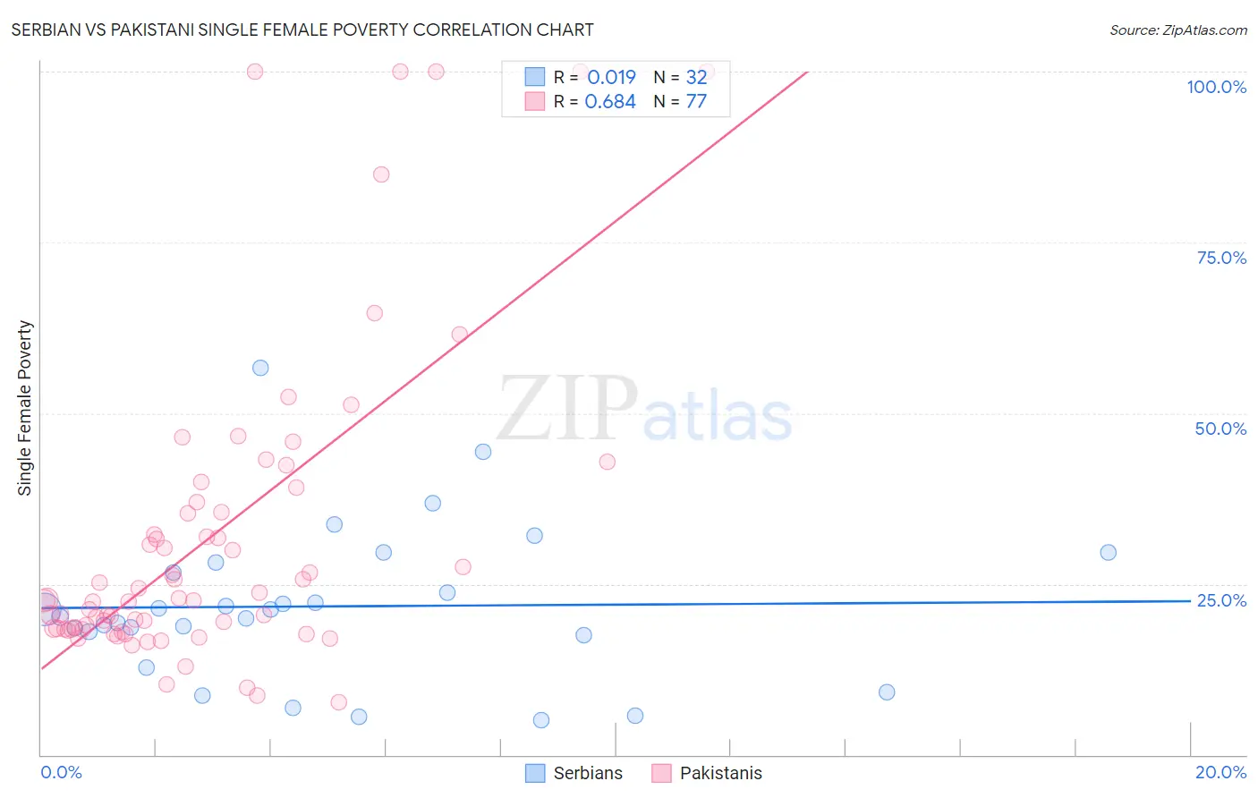 Serbian vs Pakistani Single Female Poverty