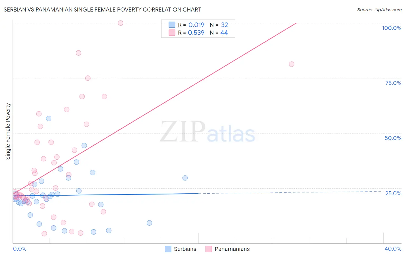 Serbian vs Panamanian Single Female Poverty
