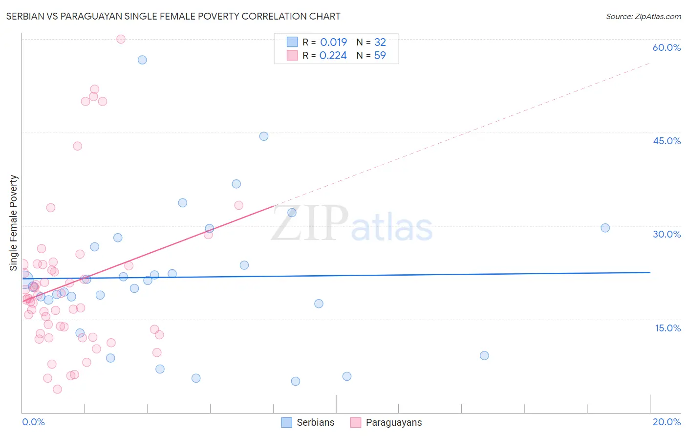 Serbian vs Paraguayan Single Female Poverty