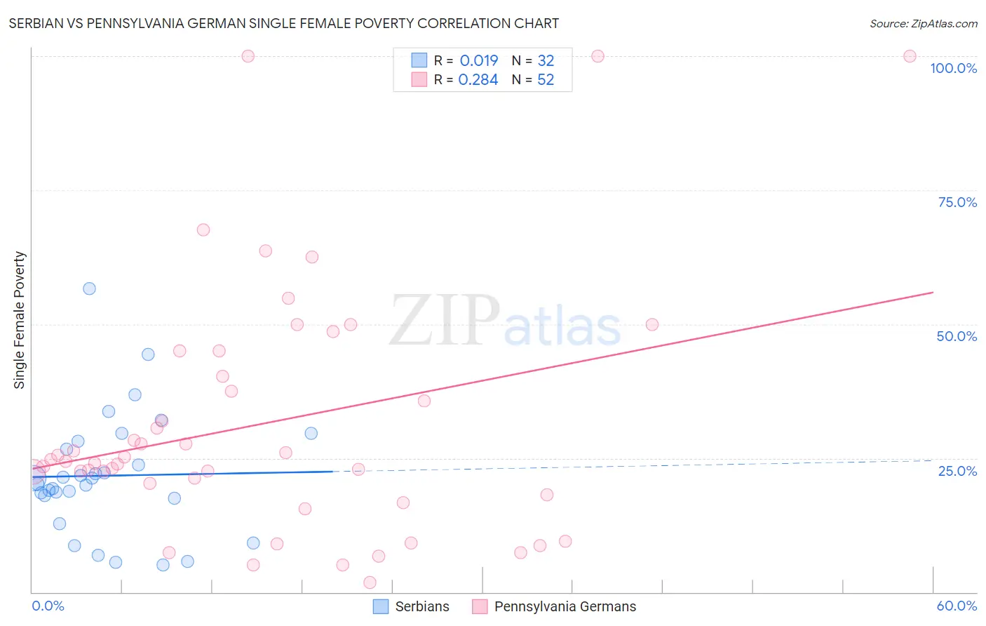Serbian vs Pennsylvania German Single Female Poverty