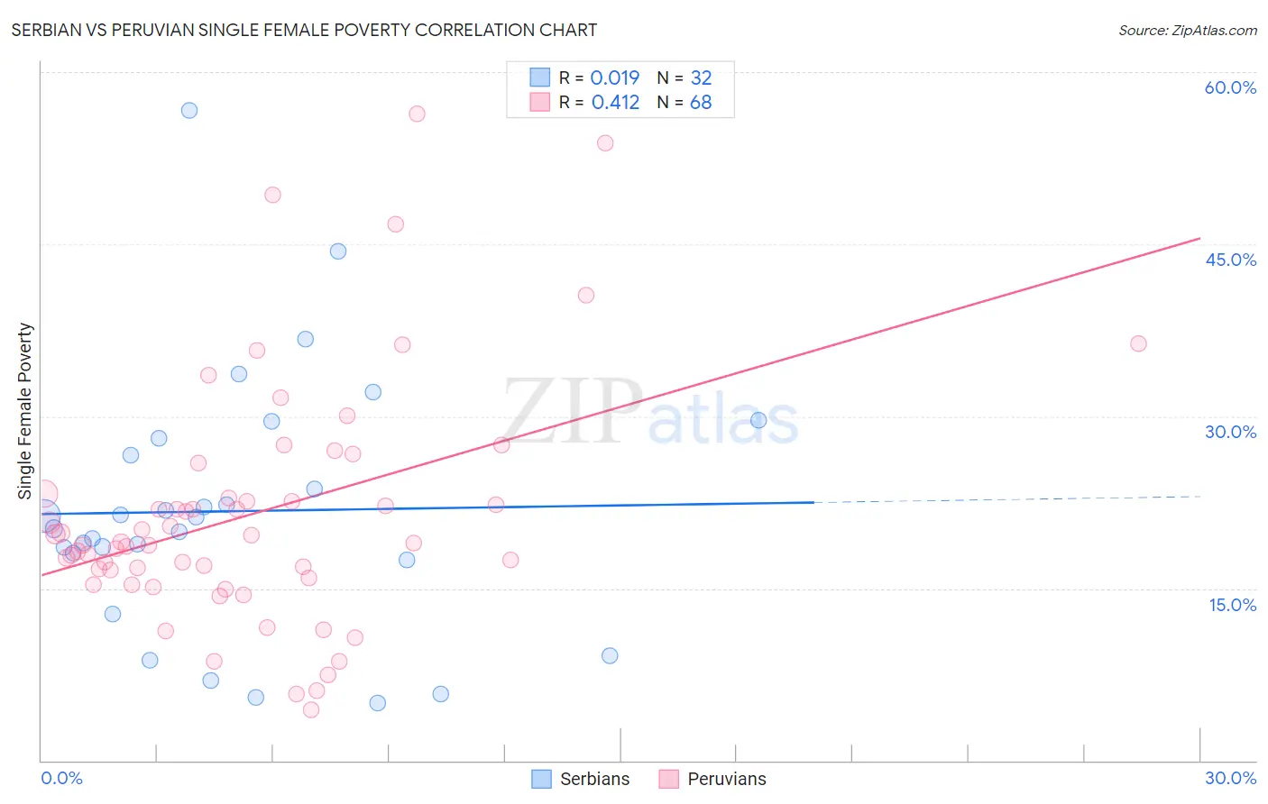 Serbian vs Peruvian Single Female Poverty