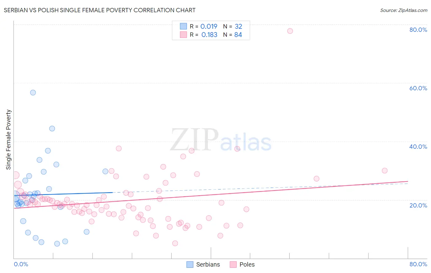 Serbian vs Polish Single Female Poverty