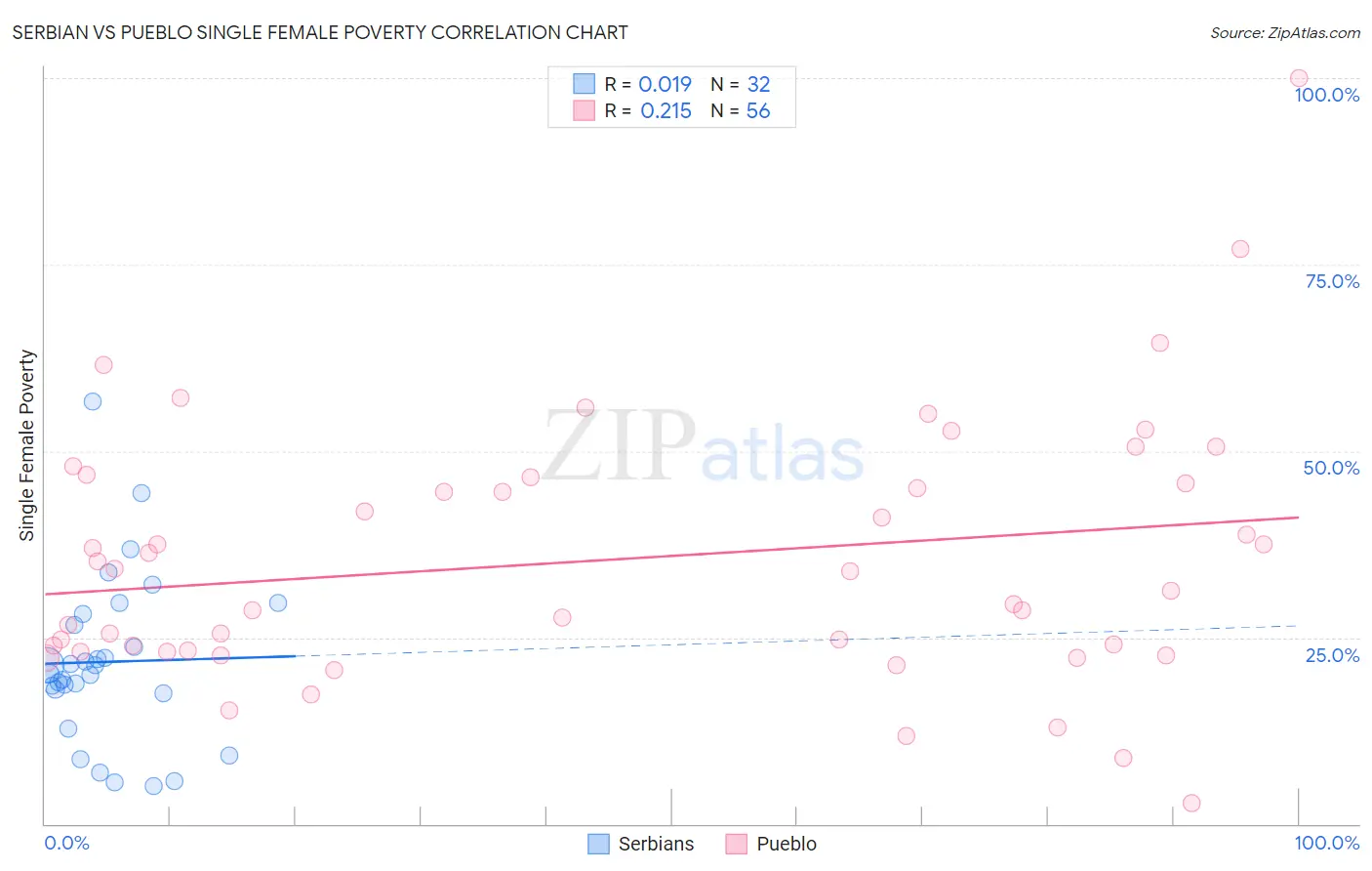 Serbian vs Pueblo Single Female Poverty