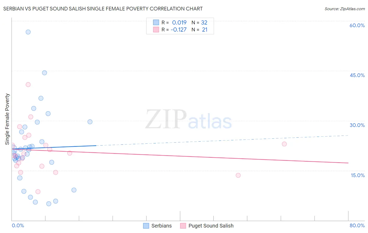 Serbian vs Puget Sound Salish Single Female Poverty