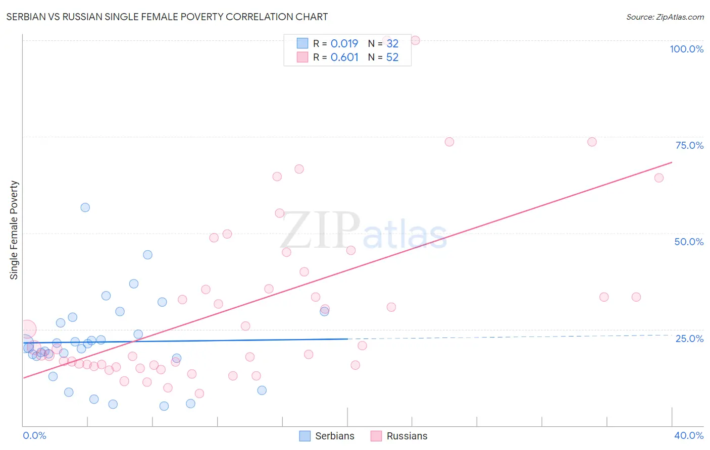 Serbian vs Russian Single Female Poverty