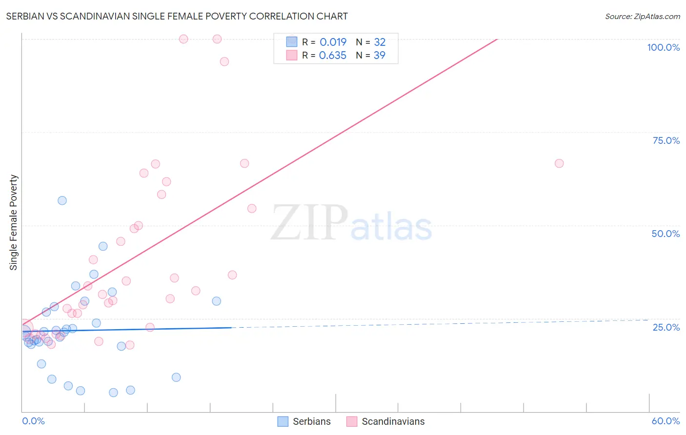 Serbian vs Scandinavian Single Female Poverty