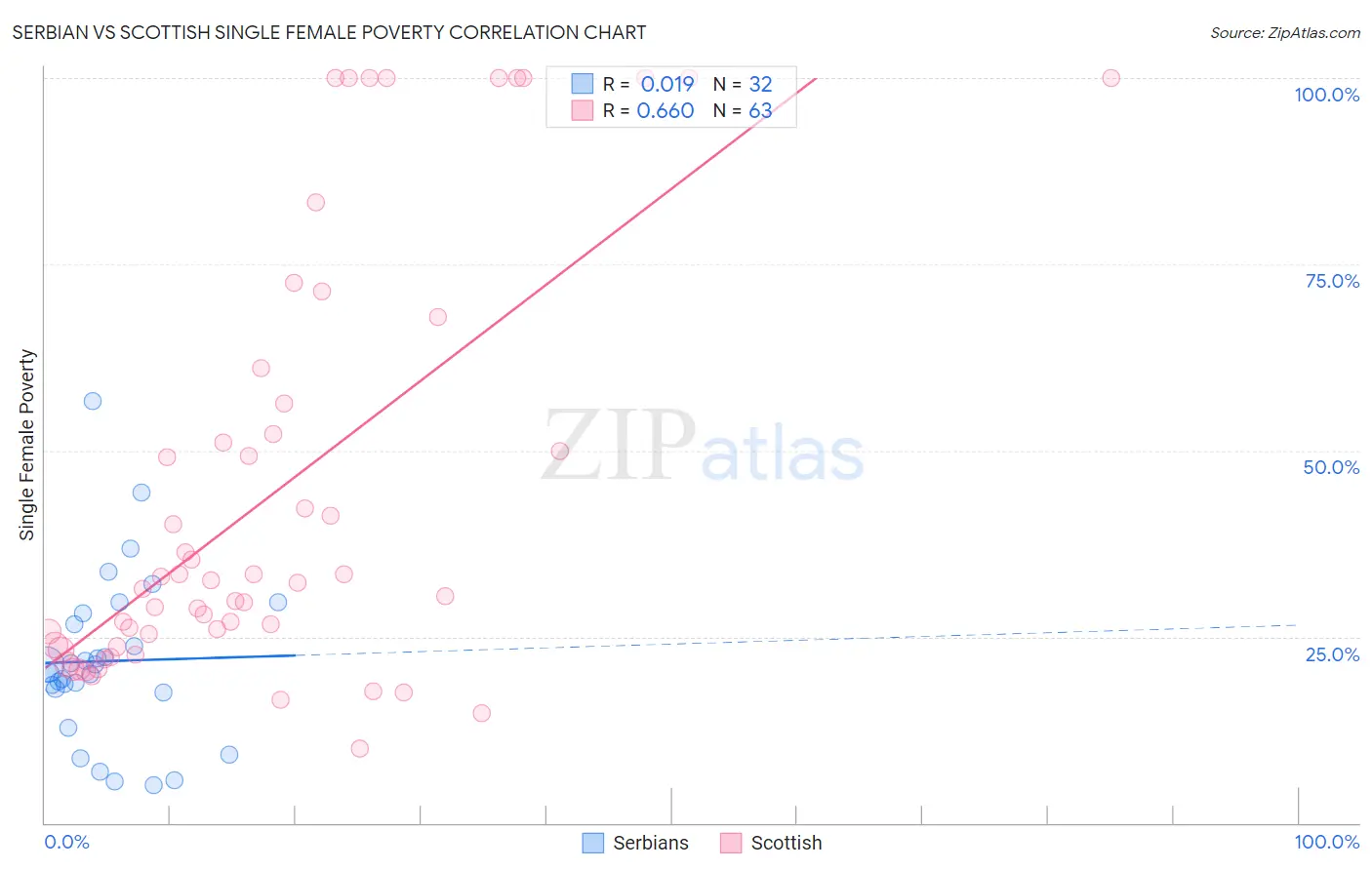 Serbian vs Scottish Single Female Poverty