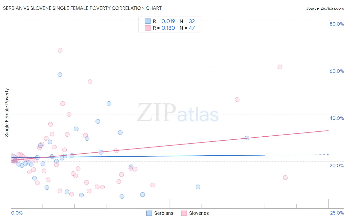 Serbian vs Slovene Single Female Poverty