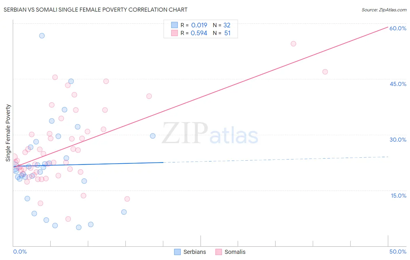 Serbian vs Somali Single Female Poverty