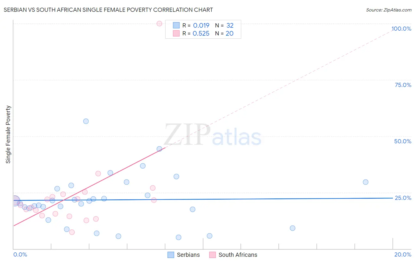 Serbian vs South African Single Female Poverty