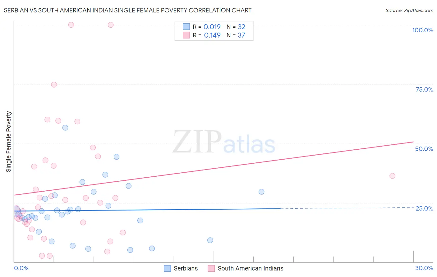 Serbian vs South American Indian Single Female Poverty