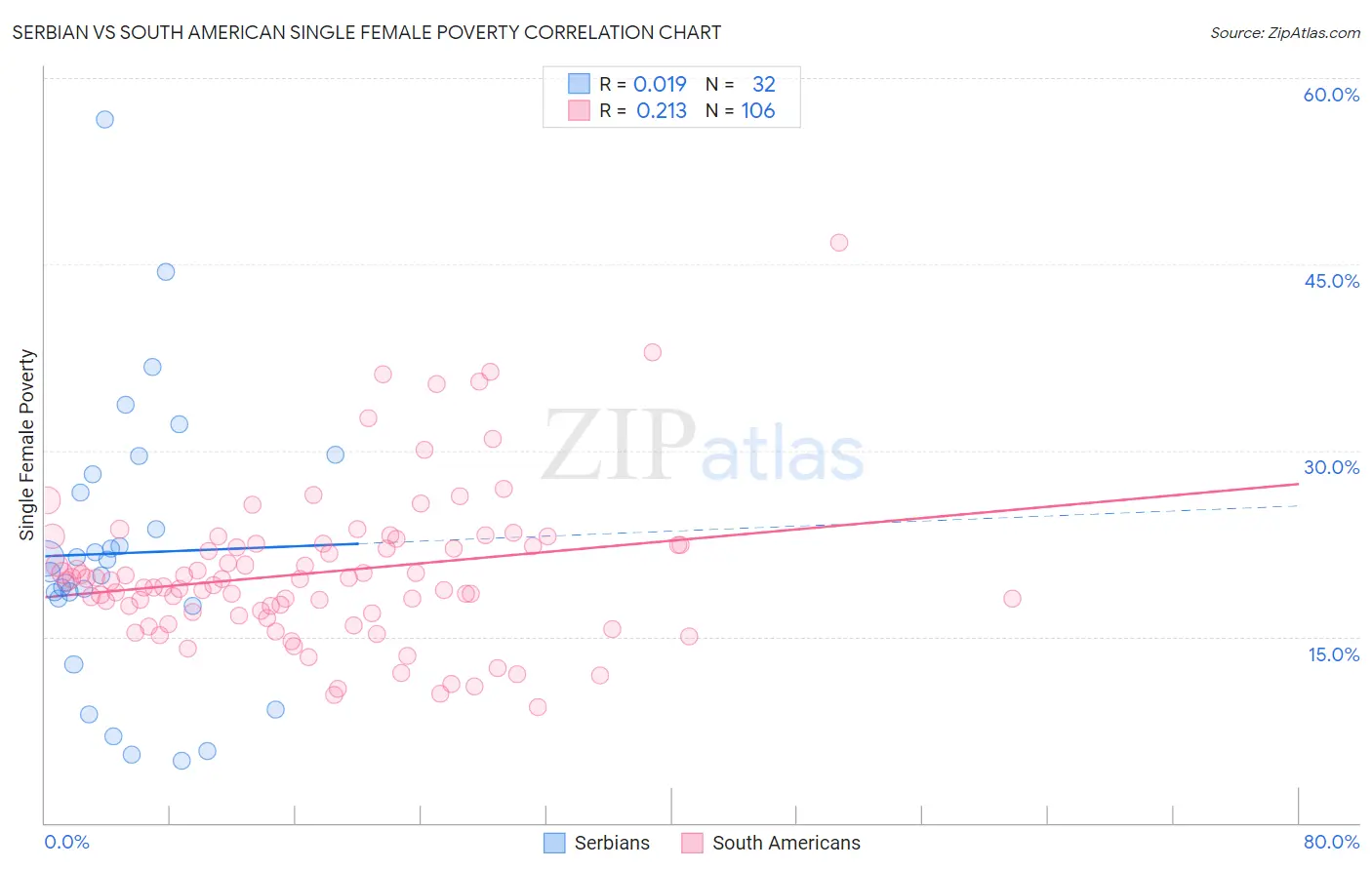Serbian vs South American Single Female Poverty