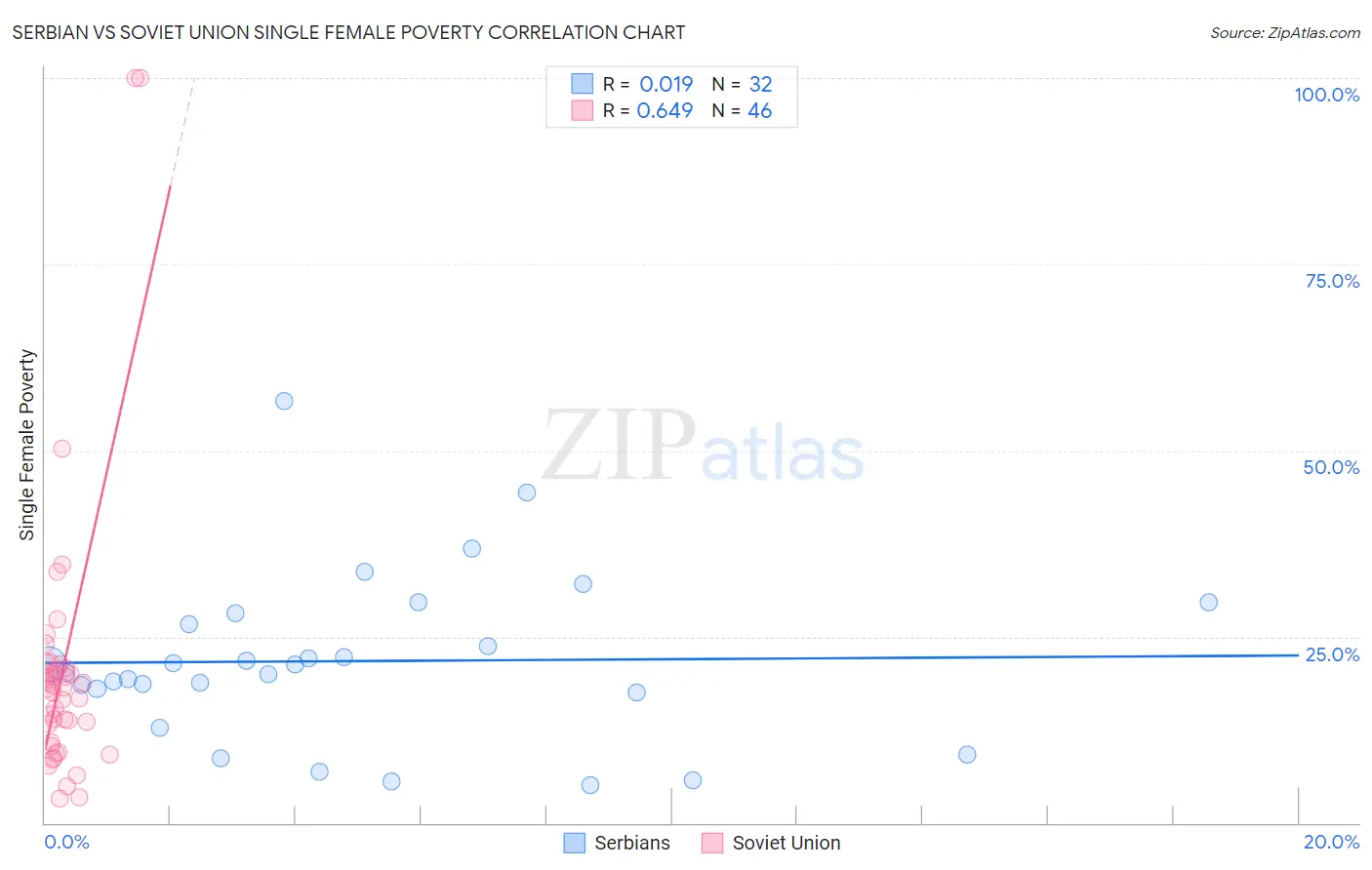 Serbian vs Soviet Union Single Female Poverty