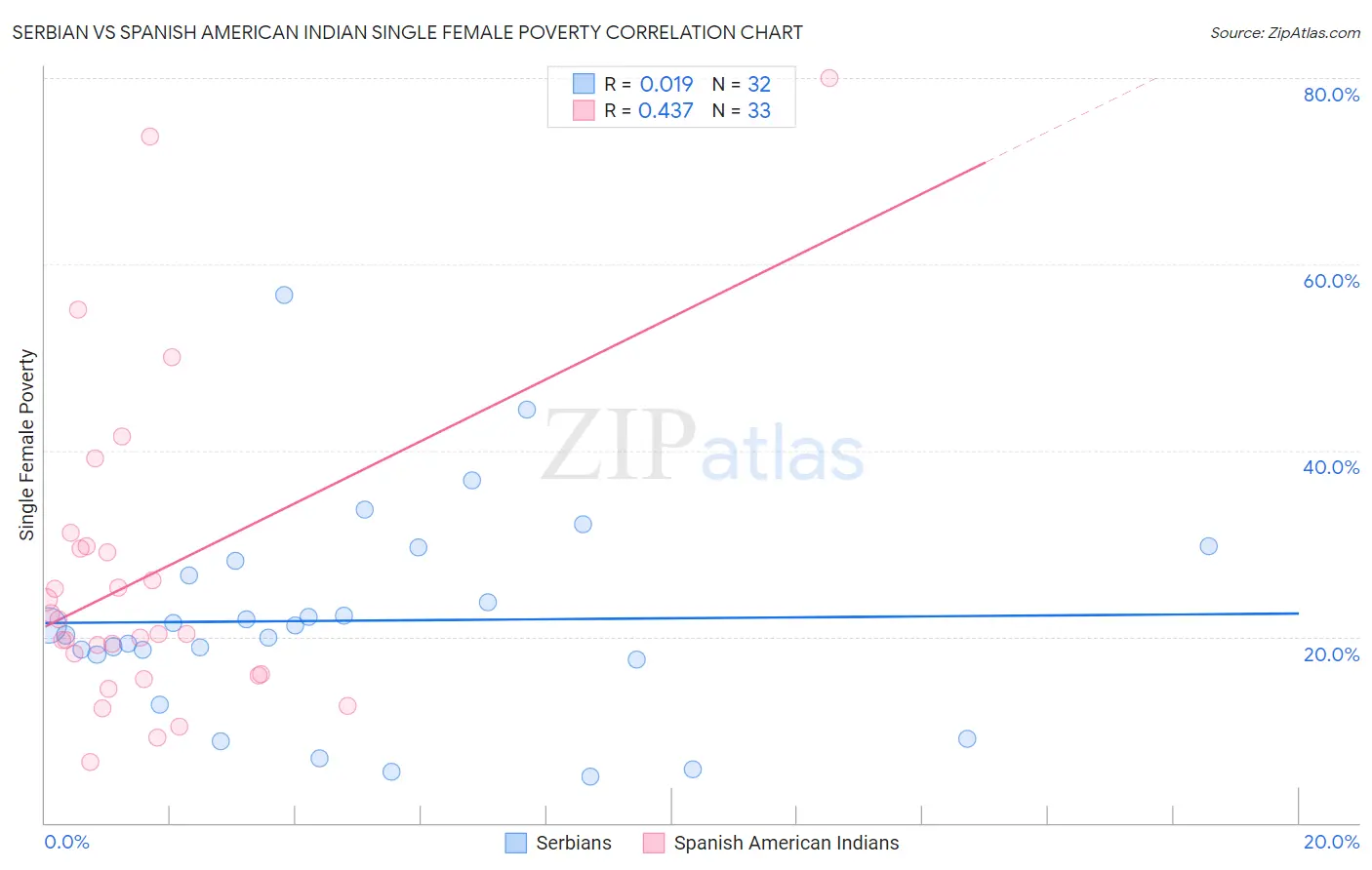 Serbian vs Spanish American Indian Single Female Poverty