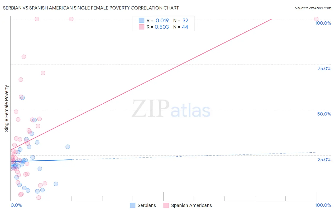 Serbian vs Spanish American Single Female Poverty