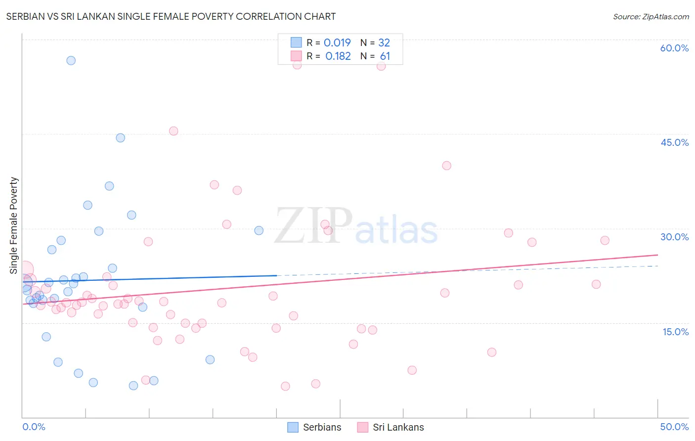 Serbian vs Sri Lankan Single Female Poverty