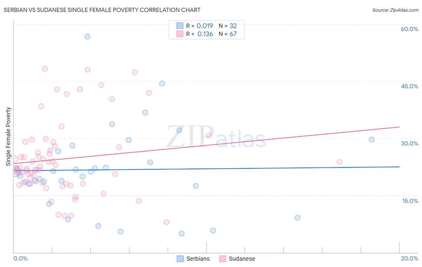 Serbian vs Sudanese Single Female Poverty