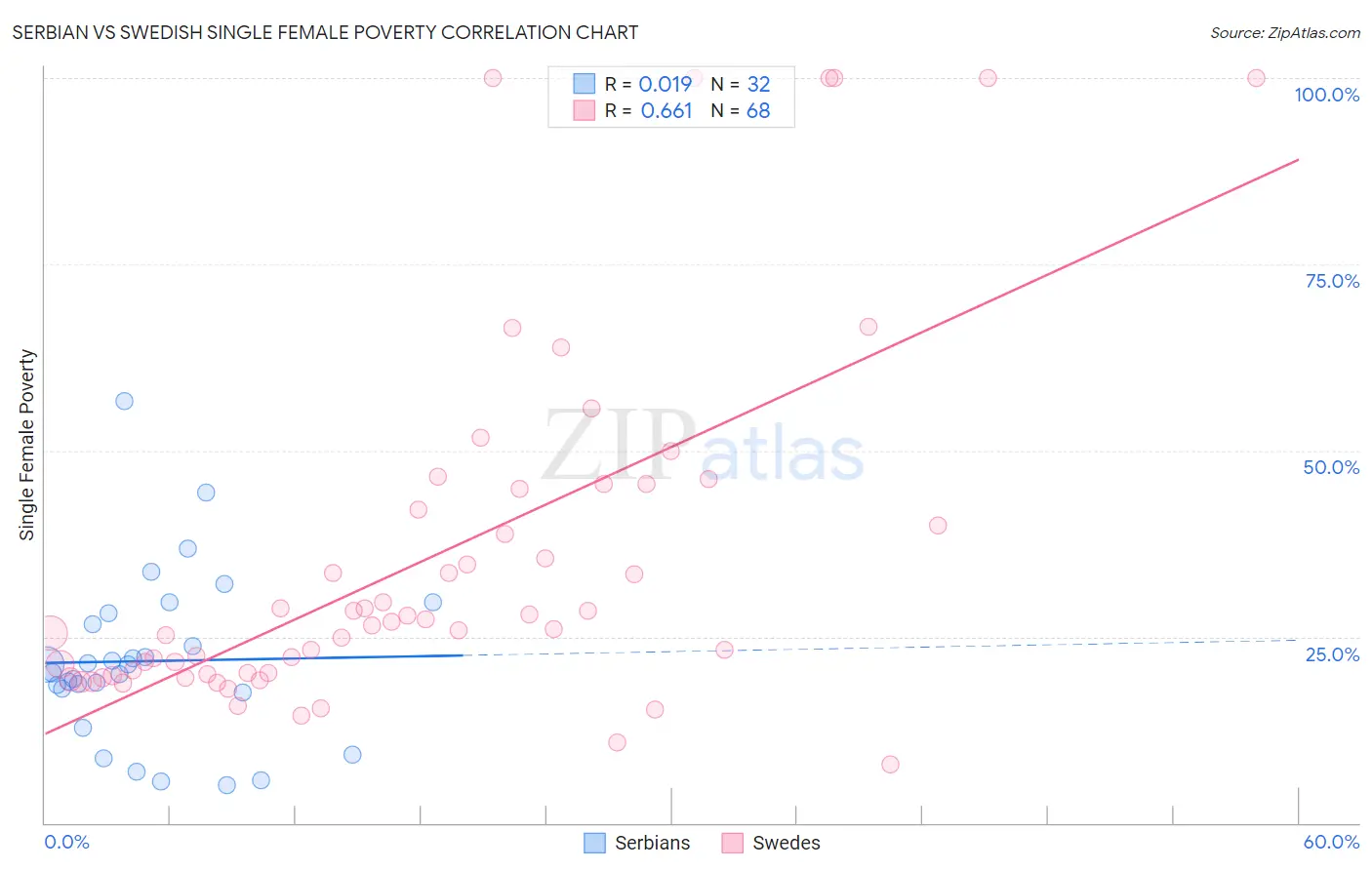 Serbian vs Swedish Single Female Poverty