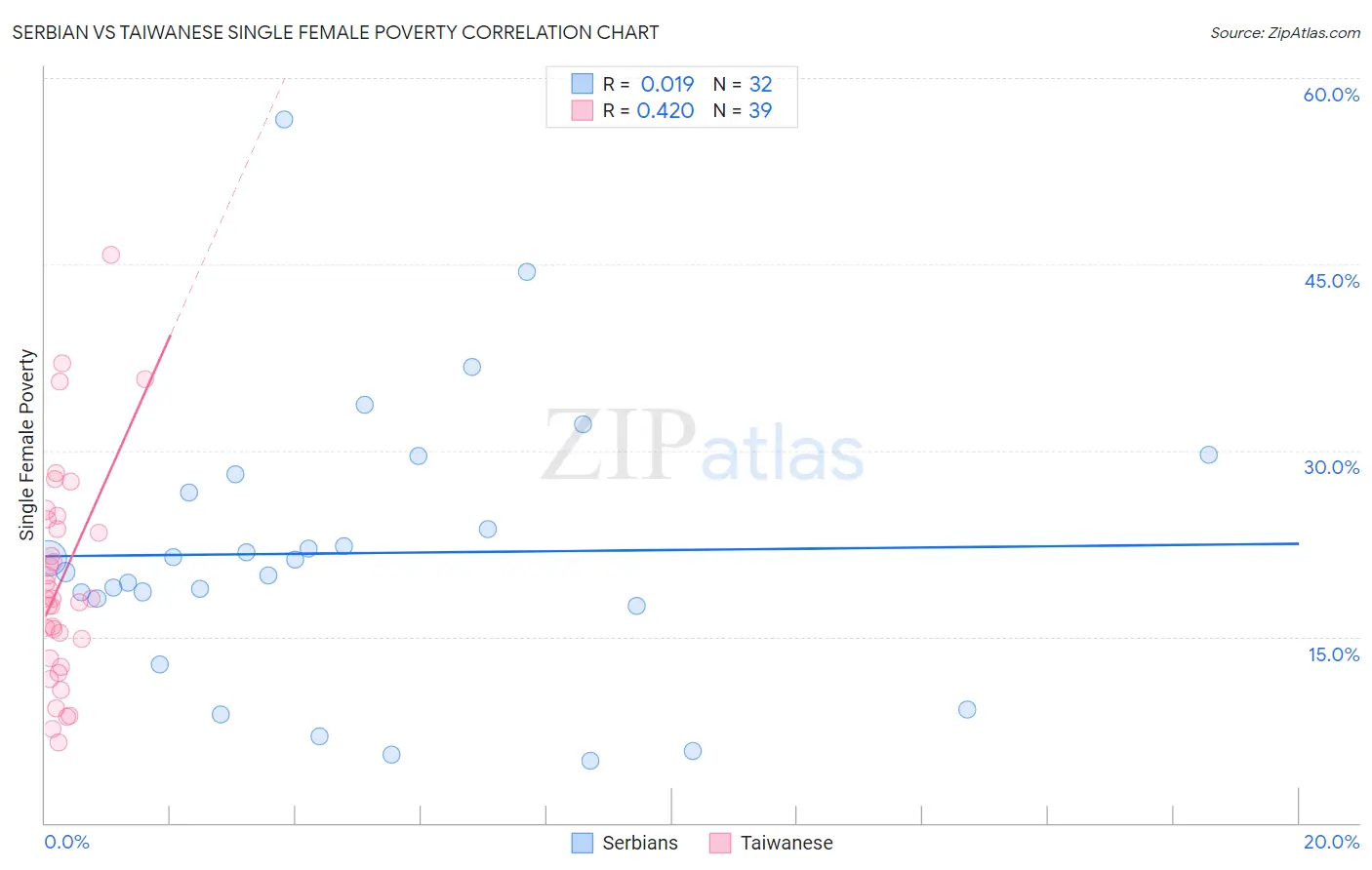 Serbian vs Taiwanese Single Female Poverty