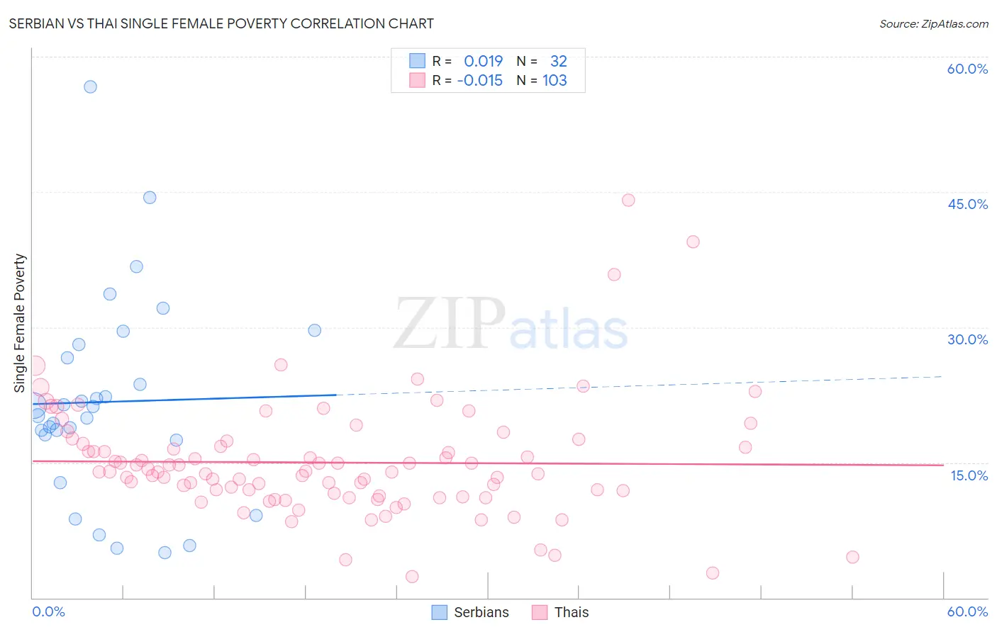 Serbian vs Thai Single Female Poverty