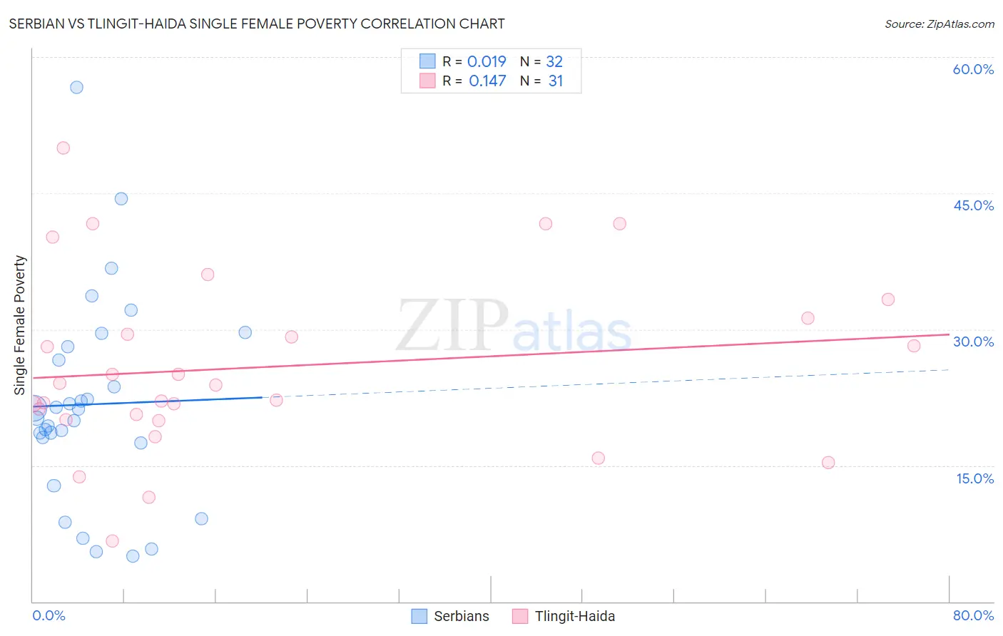 Serbian vs Tlingit-Haida Single Female Poverty