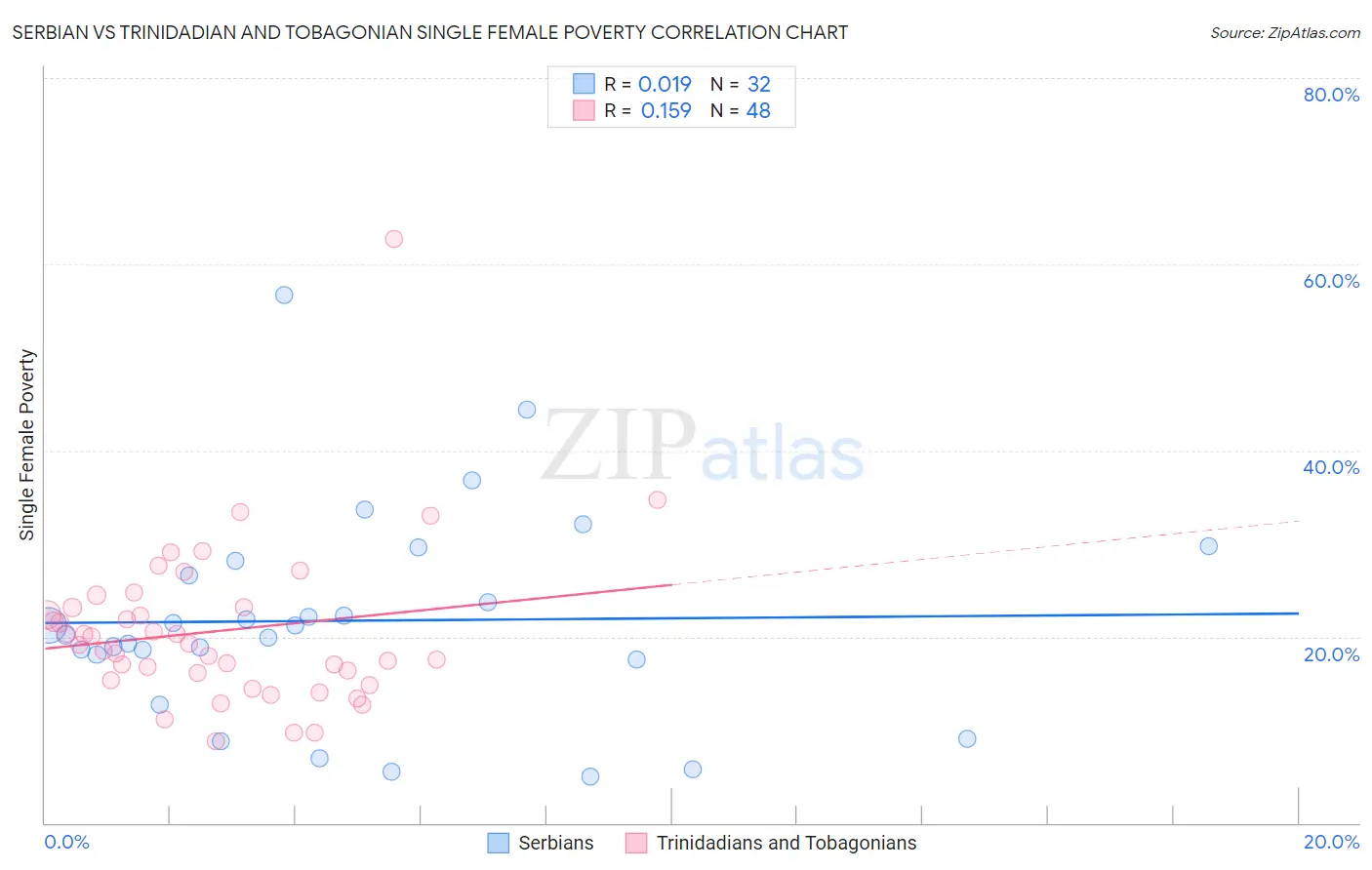 Serbian vs Trinidadian and Tobagonian Single Female Poverty