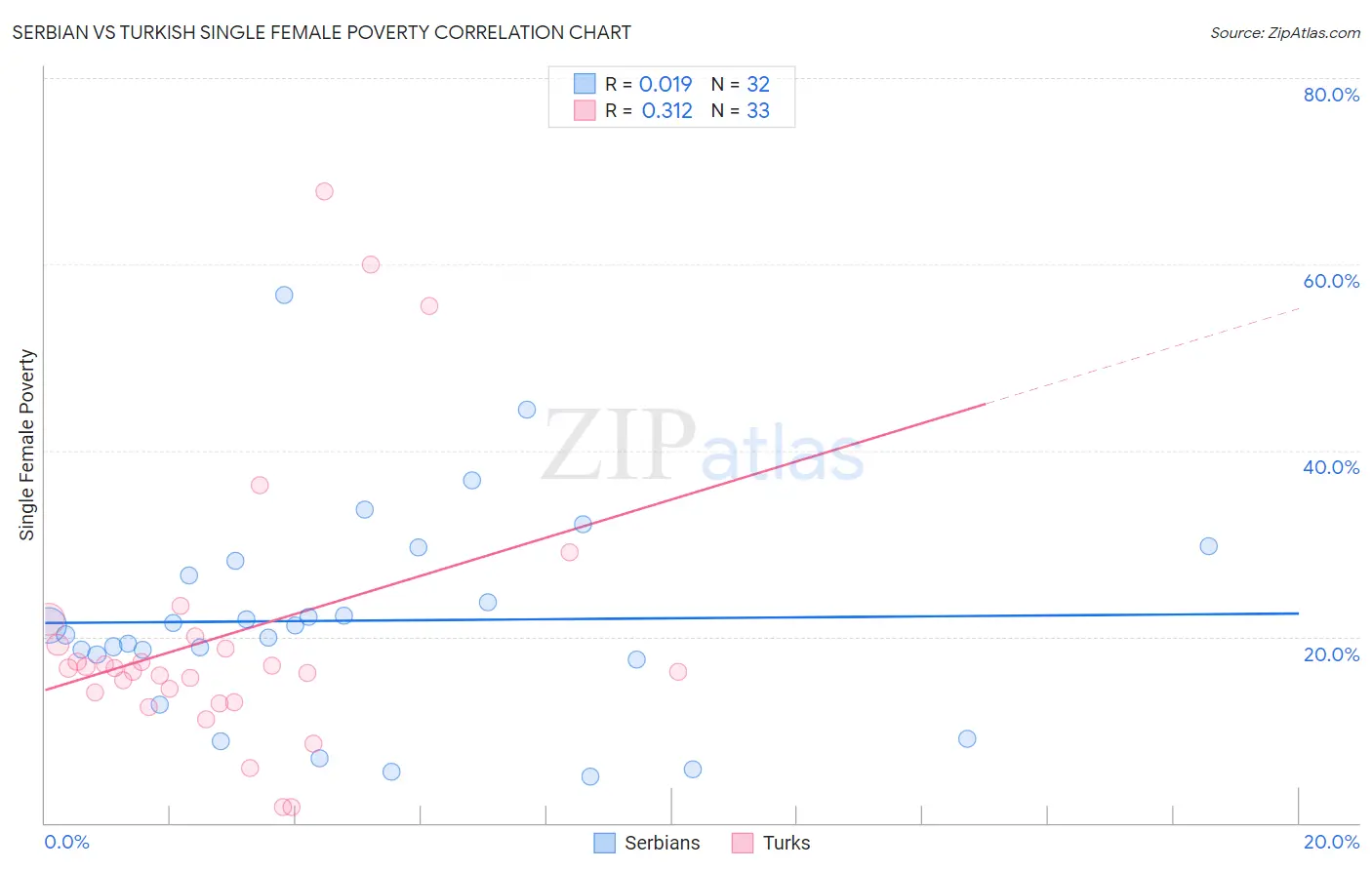 Serbian vs Turkish Single Female Poverty