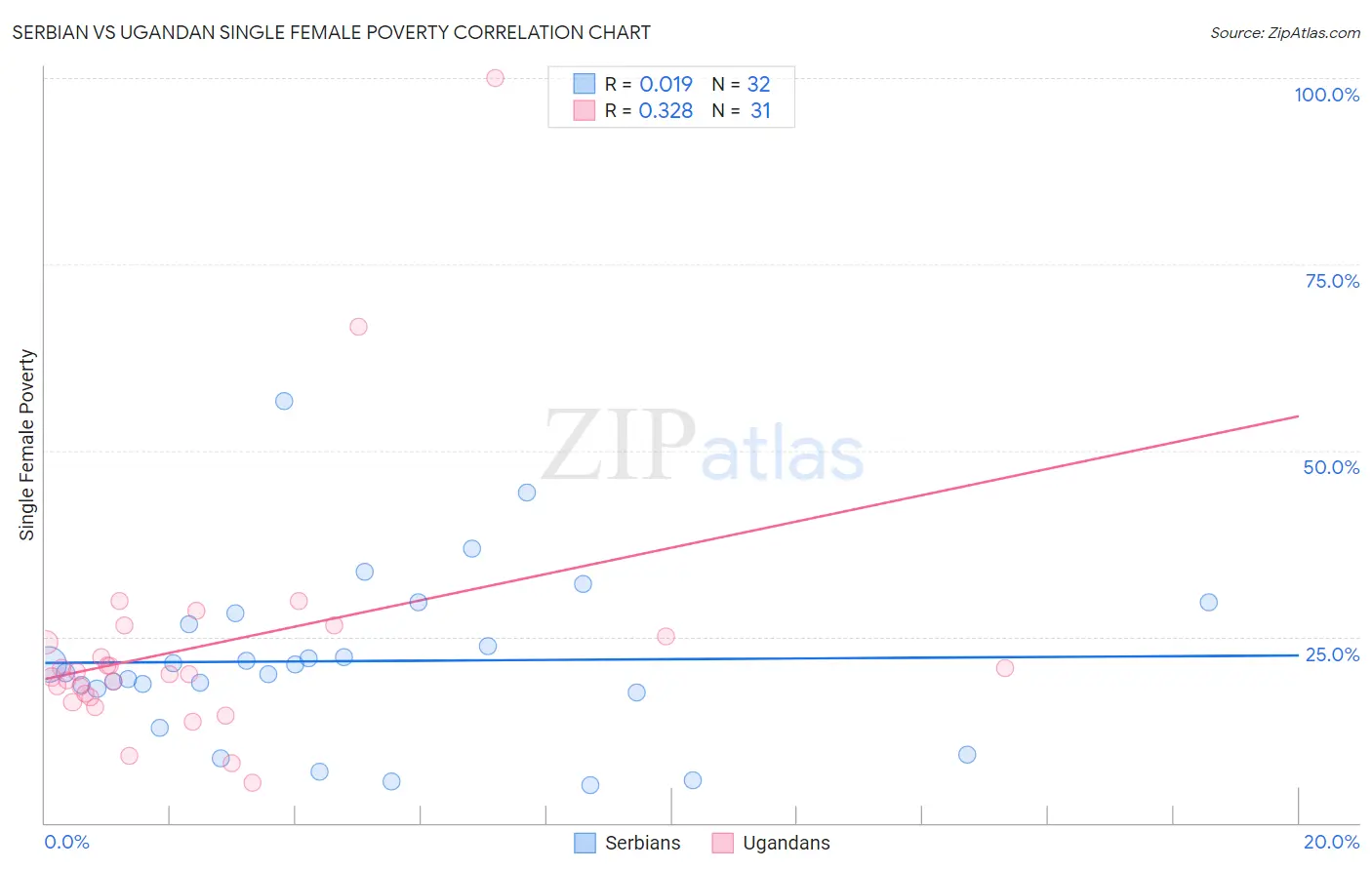 Serbian vs Ugandan Single Female Poverty