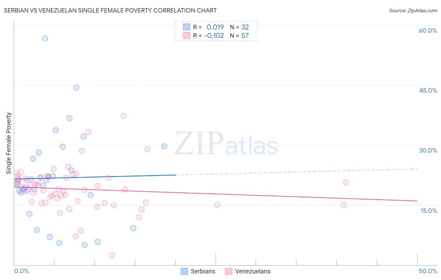 Serbian vs Venezuelan Single Female Poverty