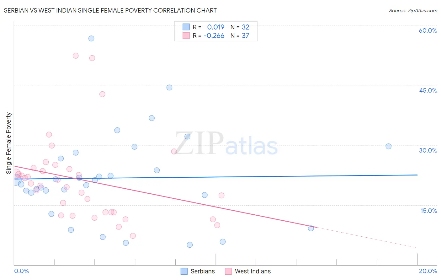 Serbian vs West Indian Single Female Poverty