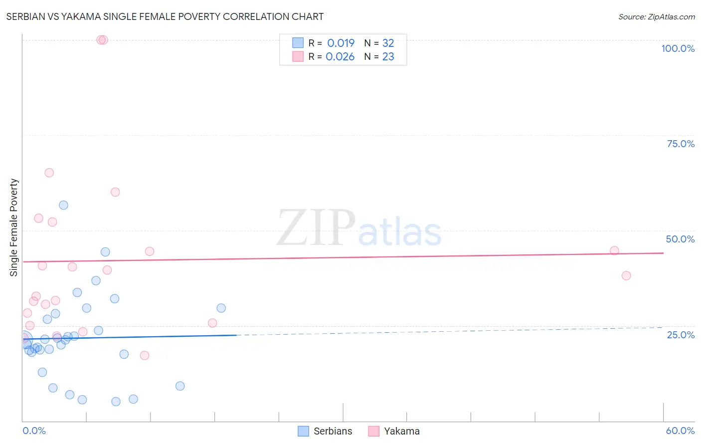 Serbian vs Yakama Single Female Poverty