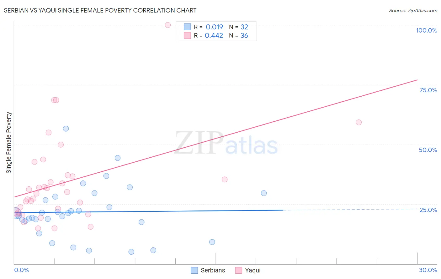 Serbian vs Yaqui Single Female Poverty