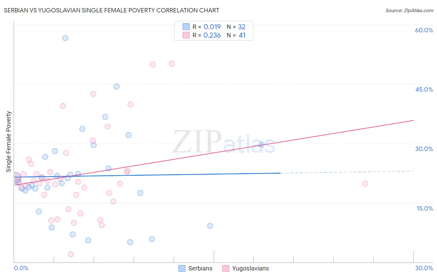 Serbian vs Yugoslavian Single Female Poverty