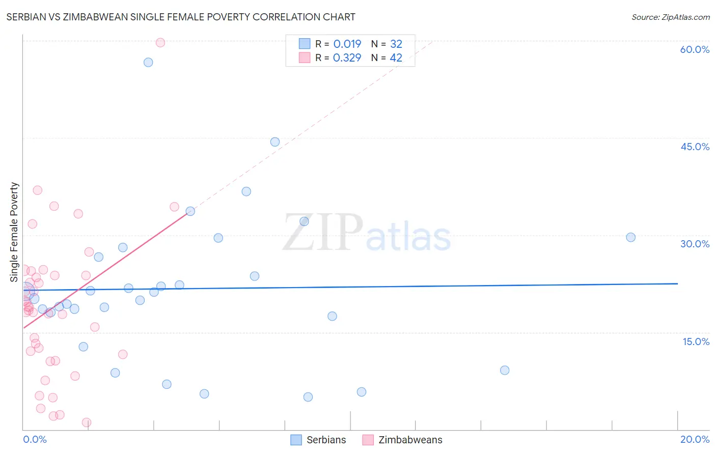 Serbian vs Zimbabwean Single Female Poverty