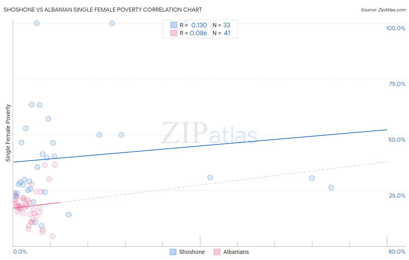 Shoshone vs Albanian Single Female Poverty