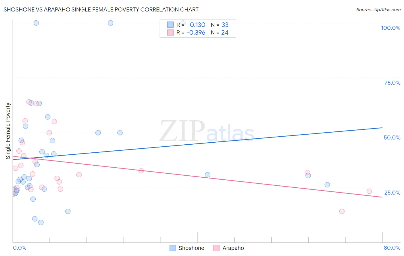 Shoshone vs Arapaho Single Female Poverty